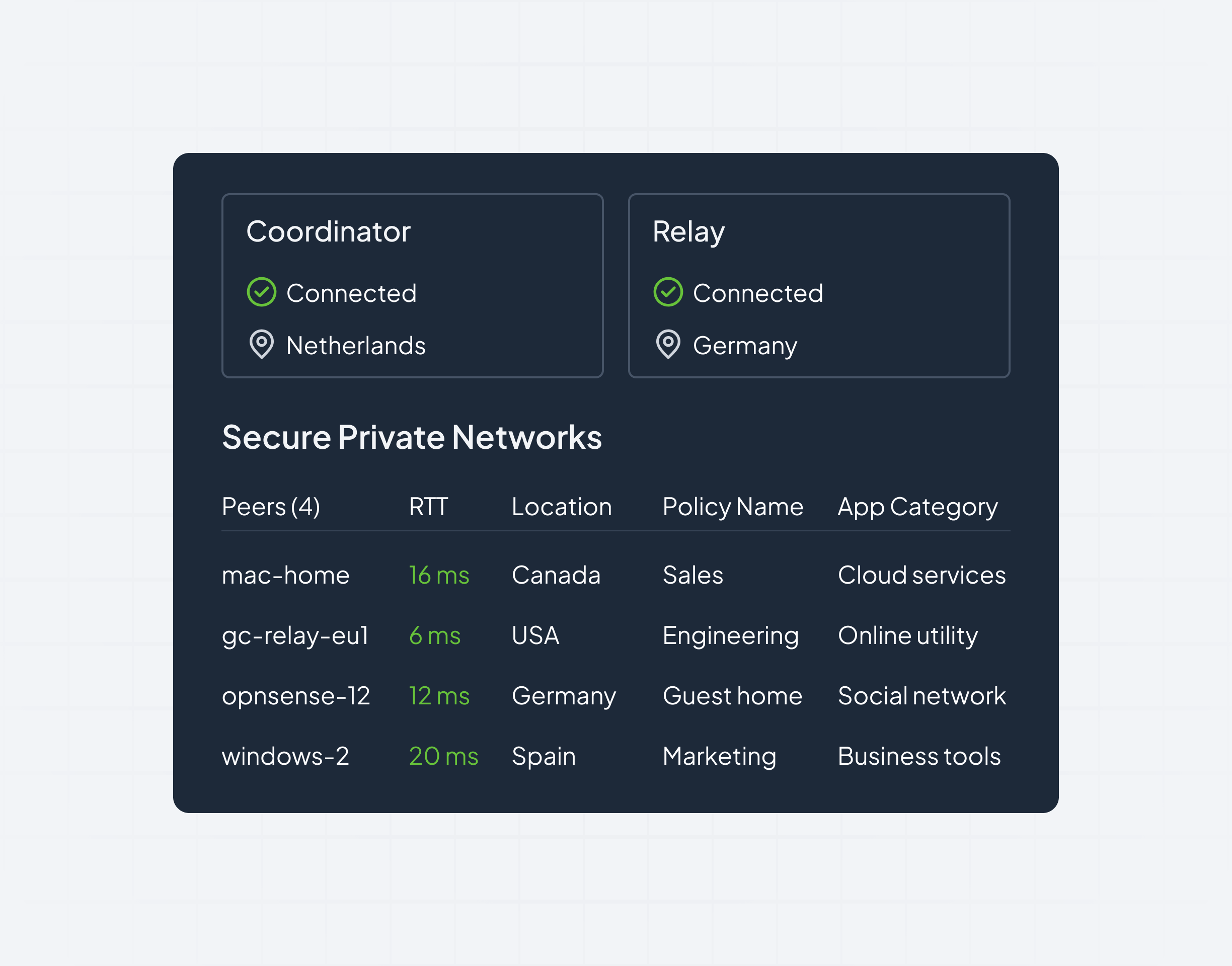 Zenarmor ZTNA secure private networks dashboard